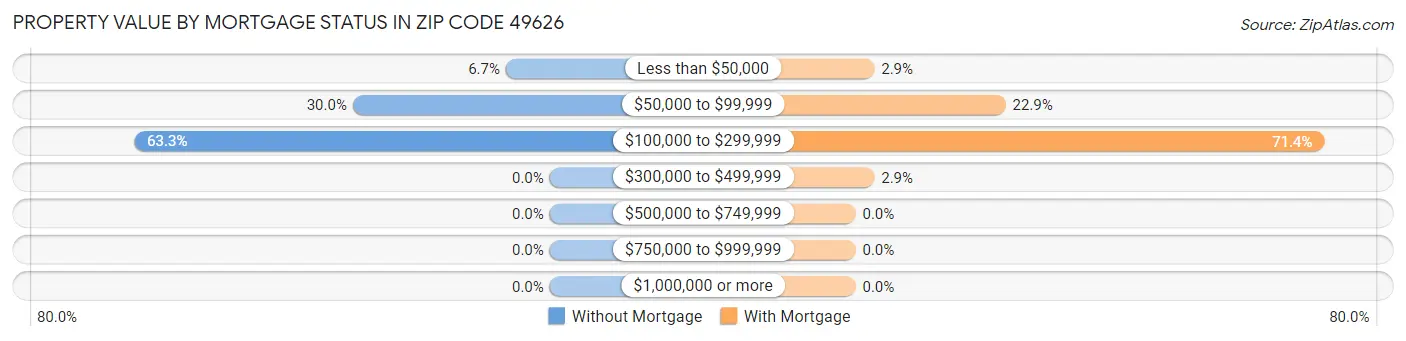 Property Value by Mortgage Status in Zip Code 49626