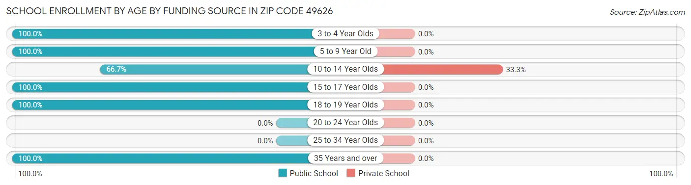 School Enrollment by Age by Funding Source in Zip Code 49626