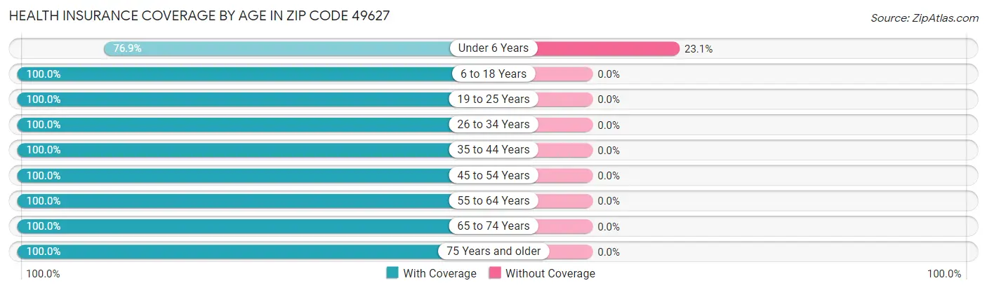Health Insurance Coverage by Age in Zip Code 49627