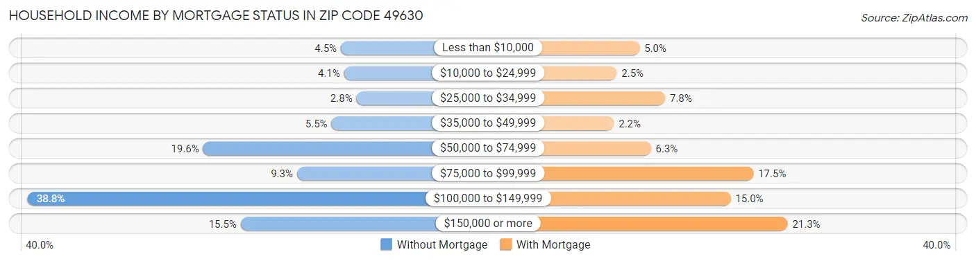 Household Income by Mortgage Status in Zip Code 49630