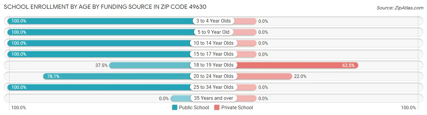 School Enrollment by Age by Funding Source in Zip Code 49630
