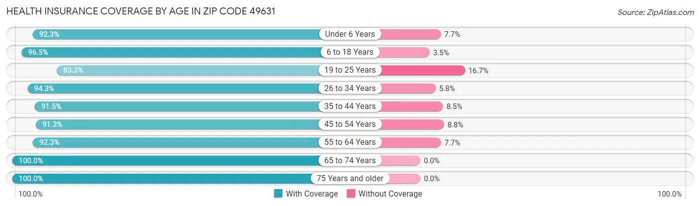Health Insurance Coverage by Age in Zip Code 49631