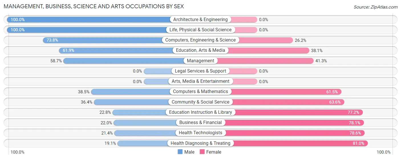 Management, Business, Science and Arts Occupations by Sex in Zip Code 49631