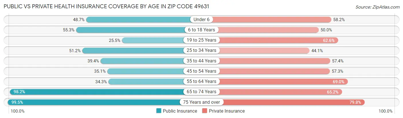 Public vs Private Health Insurance Coverage by Age in Zip Code 49631