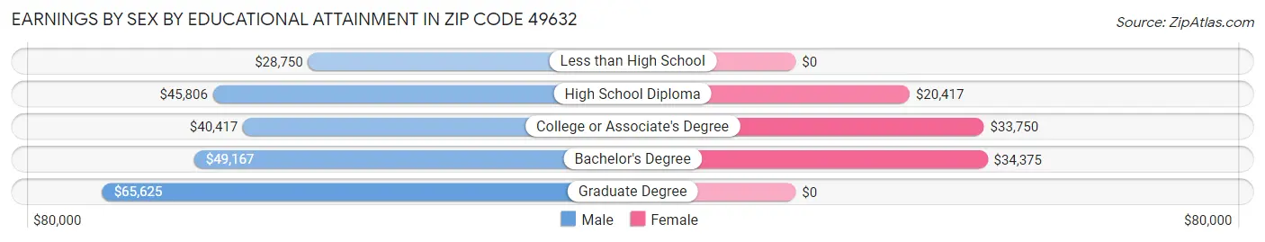 Earnings by Sex by Educational Attainment in Zip Code 49632