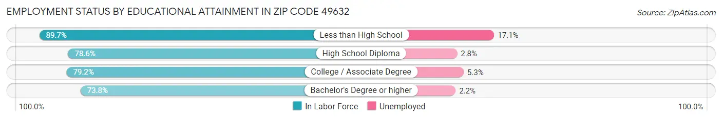 Employment Status by Educational Attainment in Zip Code 49632