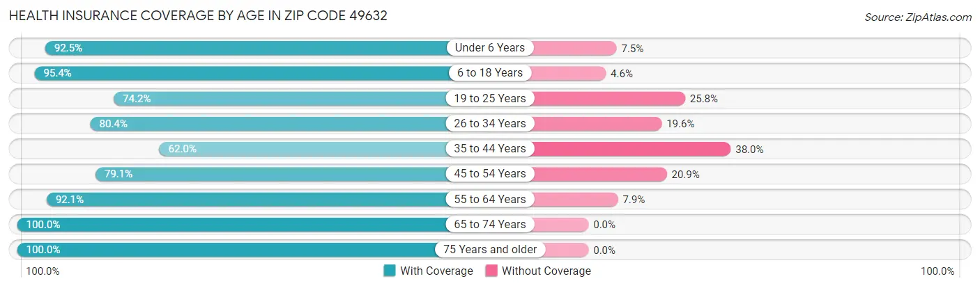 Health Insurance Coverage by Age in Zip Code 49632