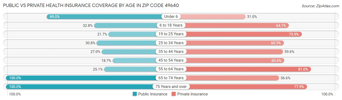 Public vs Private Health Insurance Coverage by Age in Zip Code 49640