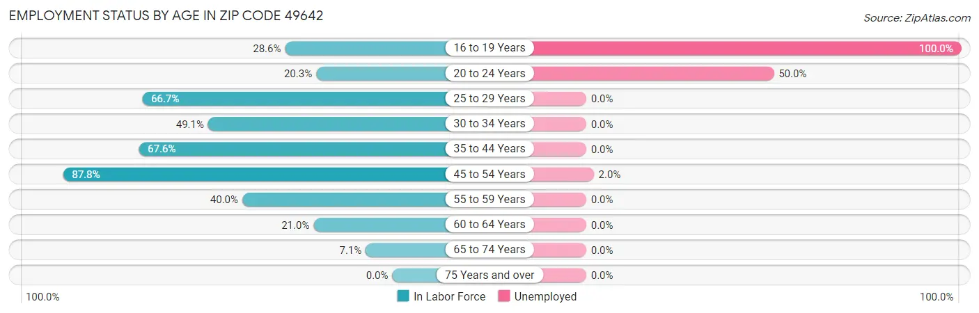 Employment Status by Age in Zip Code 49642