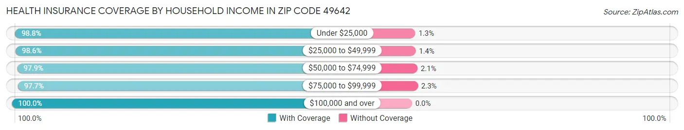 Health Insurance Coverage by Household Income in Zip Code 49642