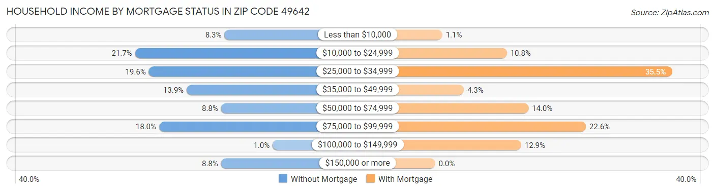 Household Income by Mortgage Status in Zip Code 49642