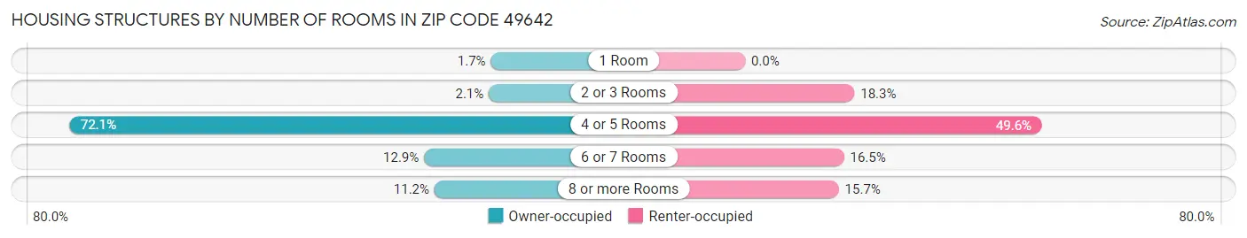 Housing Structures by Number of Rooms in Zip Code 49642