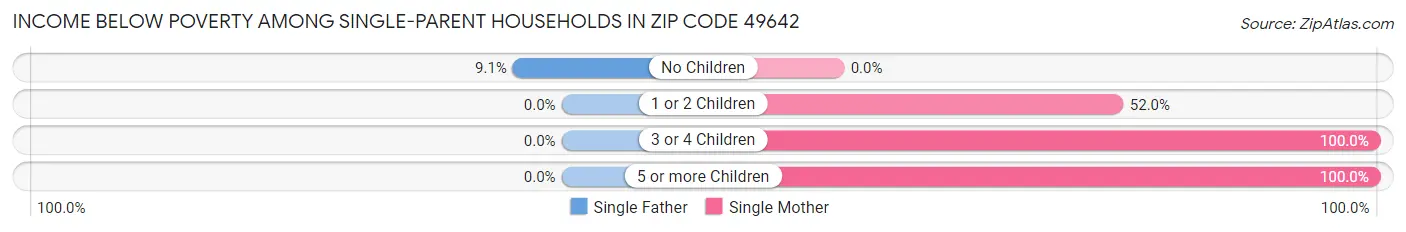 Income Below Poverty Among Single-Parent Households in Zip Code 49642