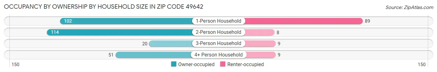 Occupancy by Ownership by Household Size in Zip Code 49642