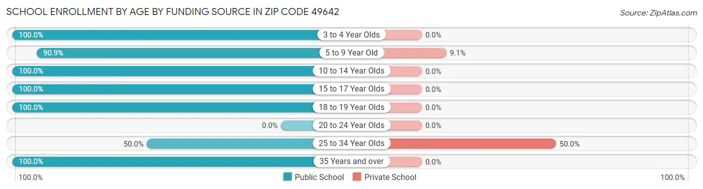 School Enrollment by Age by Funding Source in Zip Code 49642