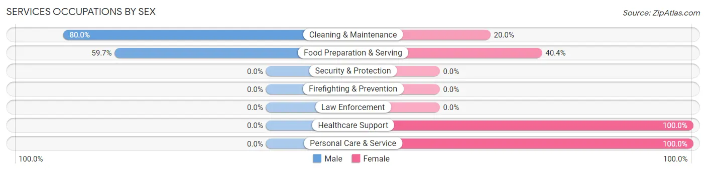 Services Occupations by Sex in Zip Code 49642