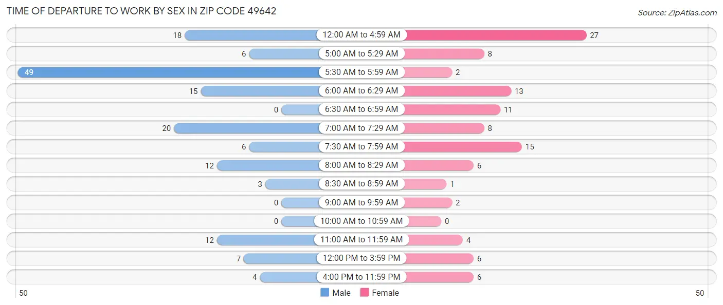 Time of Departure to Work by Sex in Zip Code 49642