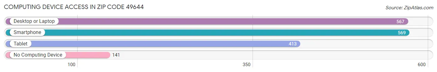 Computing Device Access in Zip Code 49644