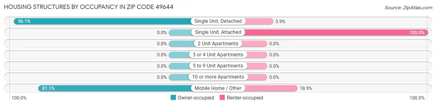 Housing Structures by Occupancy in Zip Code 49644