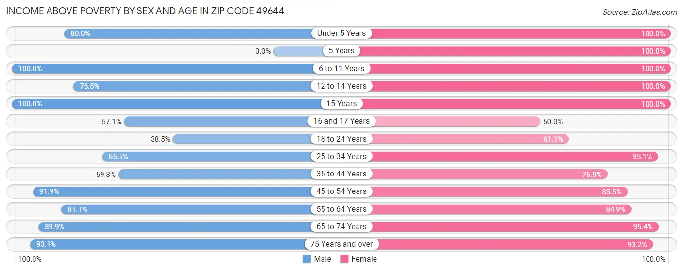 Income Above Poverty by Sex and Age in Zip Code 49644