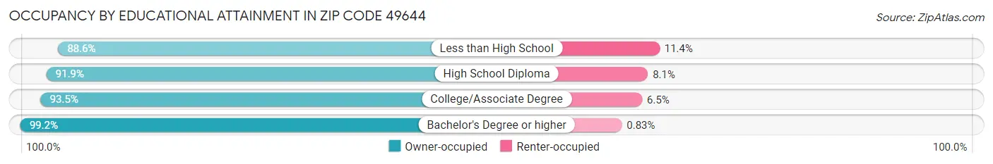 Occupancy by Educational Attainment in Zip Code 49644