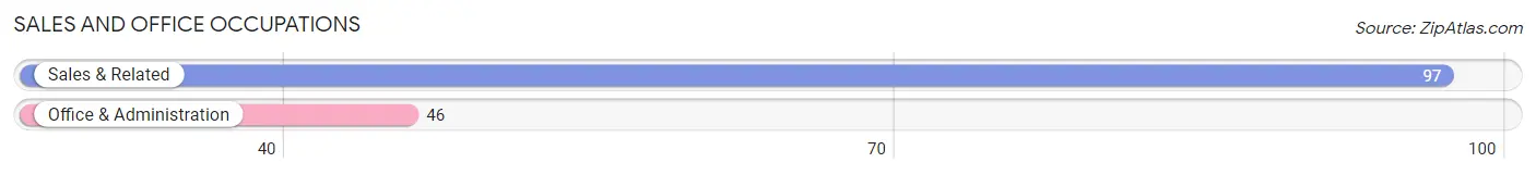 Sales and Office Occupations in Zip Code 49644