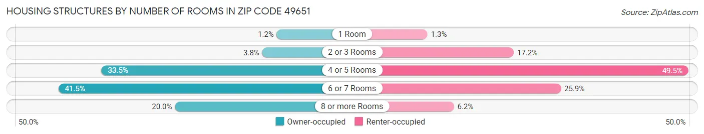 Housing Structures by Number of Rooms in Zip Code 49651