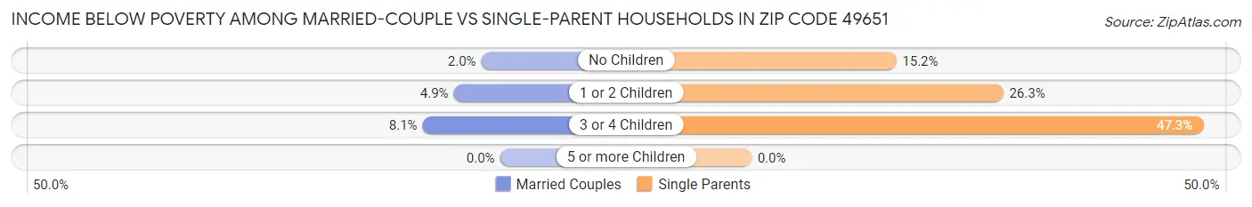 Income Below Poverty Among Married-Couple vs Single-Parent Households in Zip Code 49651