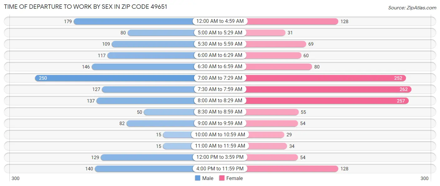 Time of Departure to Work by Sex in Zip Code 49651