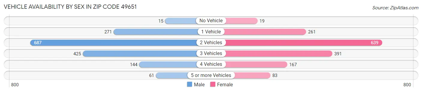 Vehicle Availability by Sex in Zip Code 49651