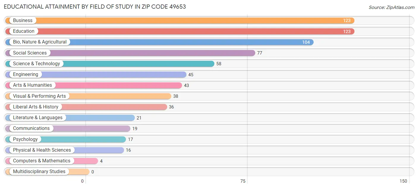 Educational Attainment by Field of Study in Zip Code 49653