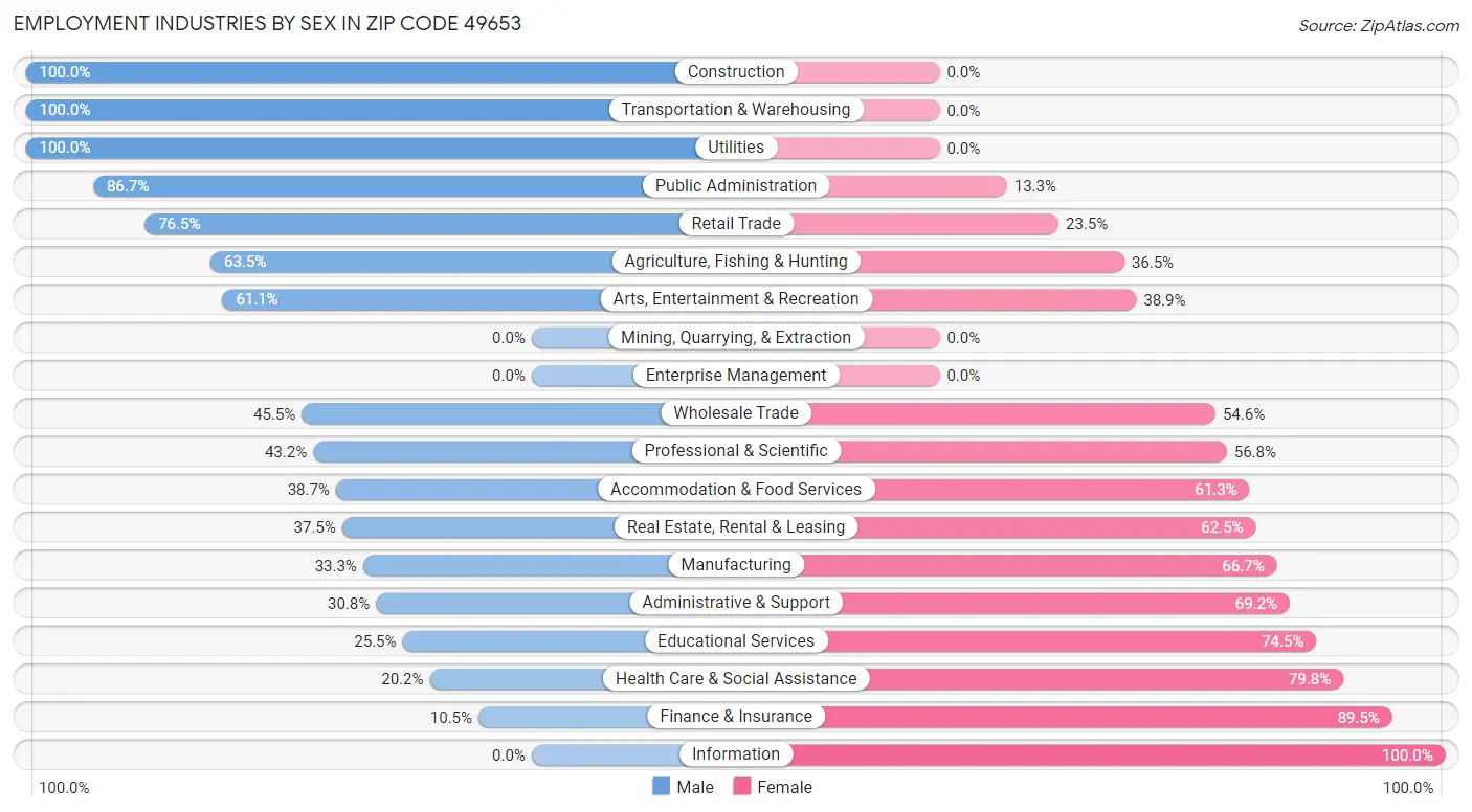 Employment Industries by Sex in Zip Code 49653