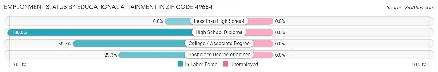 Employment Status by Educational Attainment in Zip Code 49654
