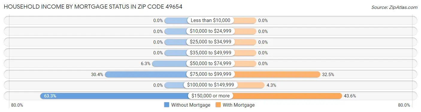 Household Income by Mortgage Status in Zip Code 49654