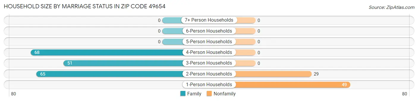 Household Size by Marriage Status in Zip Code 49654