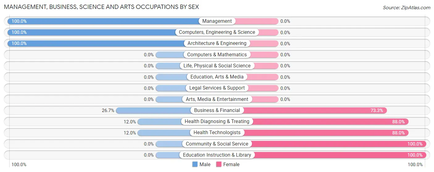 Management, Business, Science and Arts Occupations by Sex in Zip Code 49654