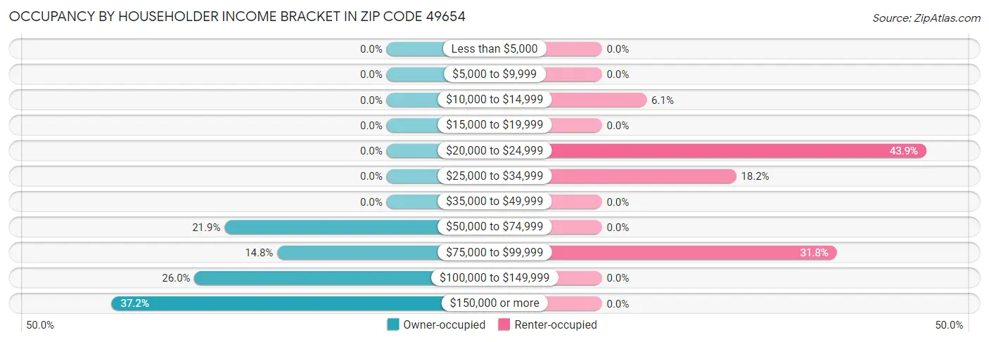 Occupancy by Householder Income Bracket in Zip Code 49654
