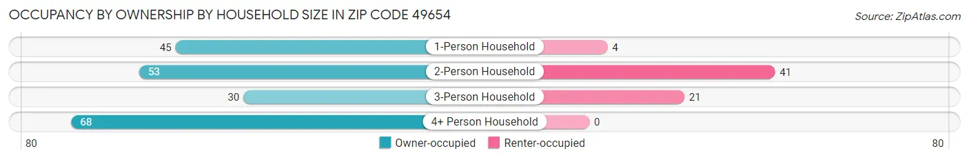 Occupancy by Ownership by Household Size in Zip Code 49654