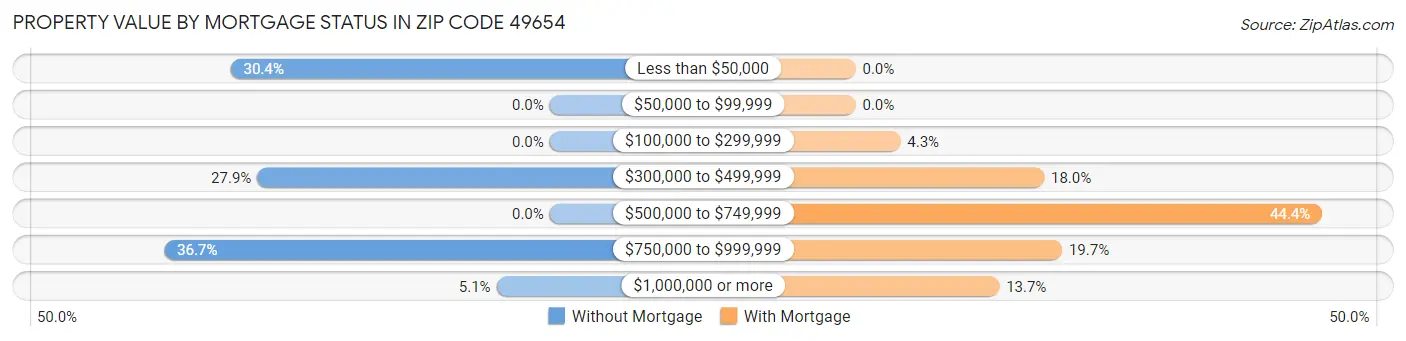Property Value by Mortgage Status in Zip Code 49654