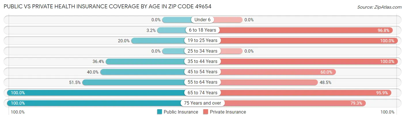 Public vs Private Health Insurance Coverage by Age in Zip Code 49654