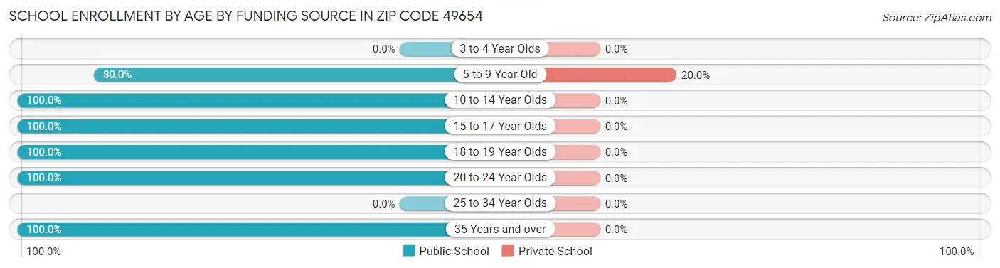 School Enrollment by Age by Funding Source in Zip Code 49654