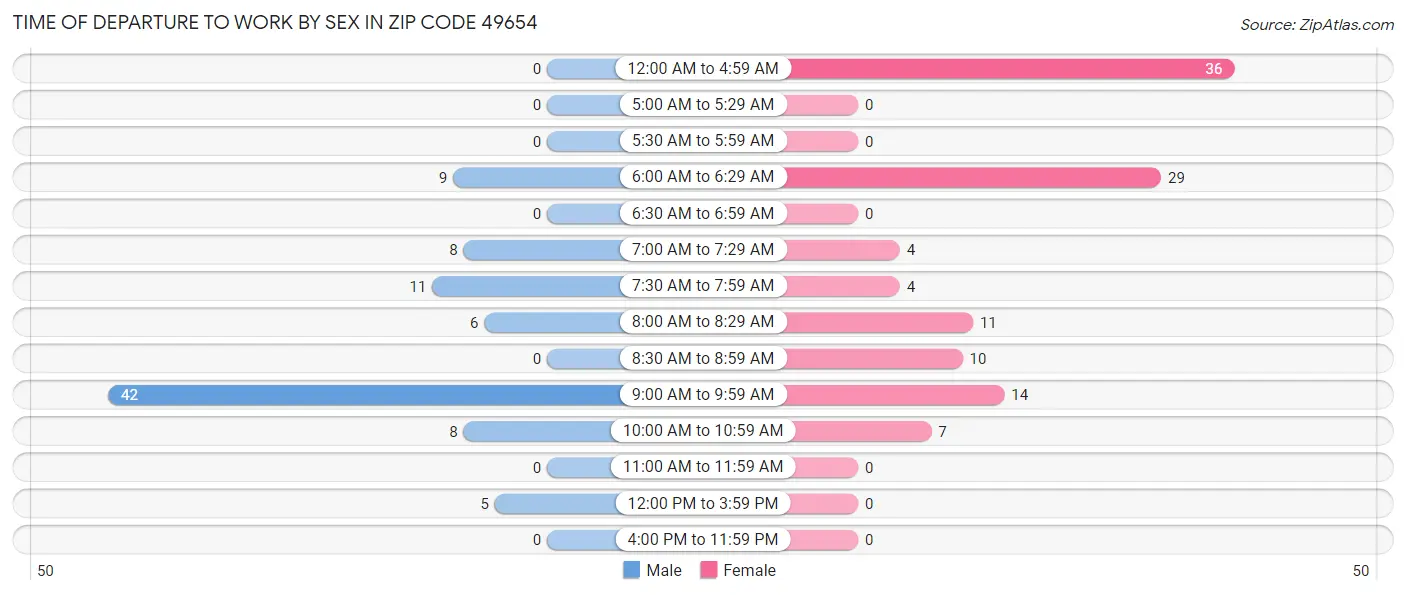 Time of Departure to Work by Sex in Zip Code 49654