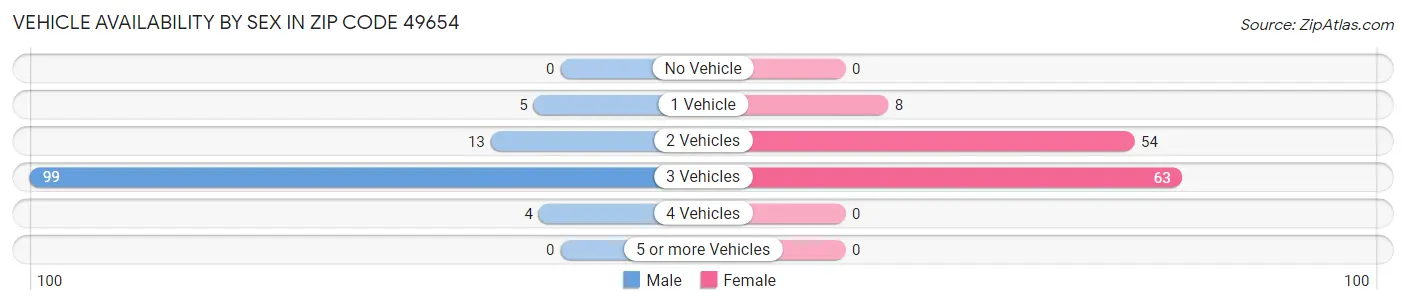 Vehicle Availability by Sex in Zip Code 49654