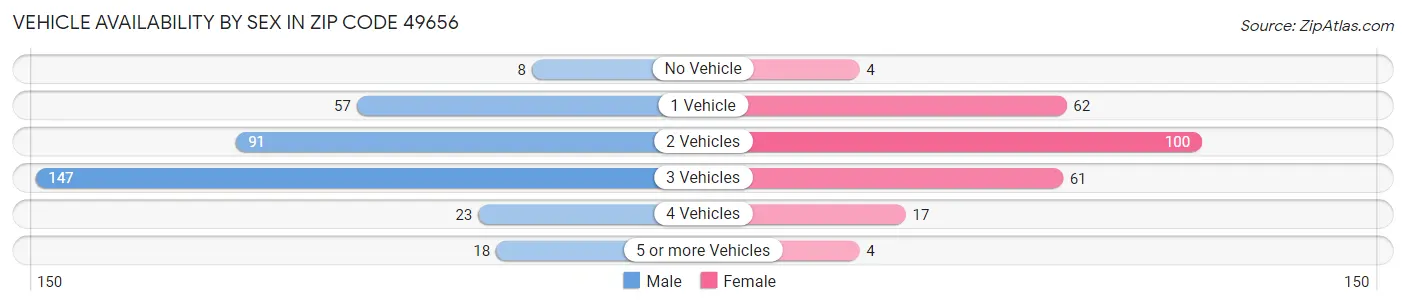 Vehicle Availability by Sex in Zip Code 49656