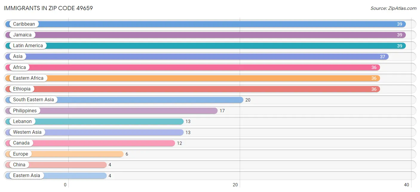 Immigrants in Zip Code 49659