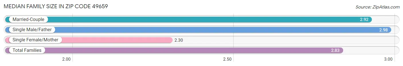 Median Family Size in Zip Code 49659