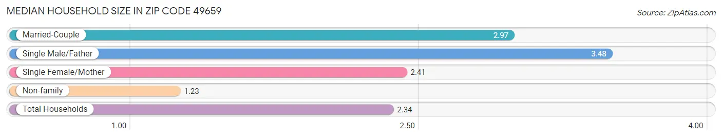 Median Household Size in Zip Code 49659