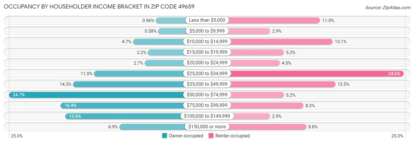 Occupancy by Householder Income Bracket in Zip Code 49659