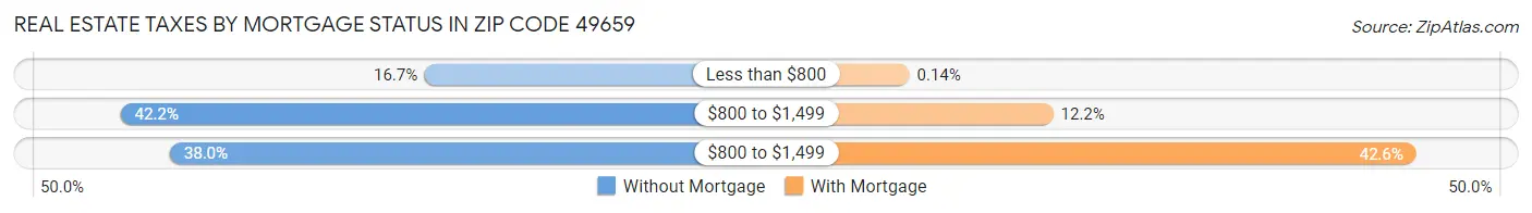 Real Estate Taxes by Mortgage Status in Zip Code 49659