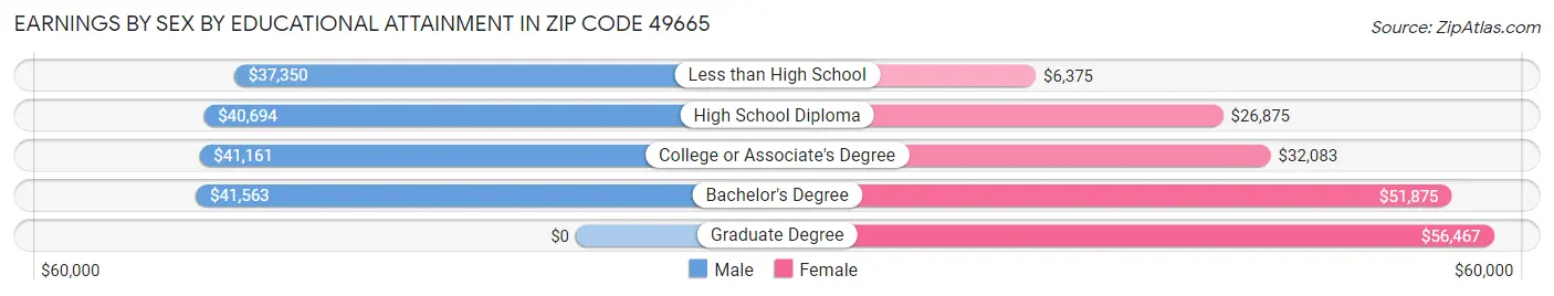 Earnings by Sex by Educational Attainment in Zip Code 49665
